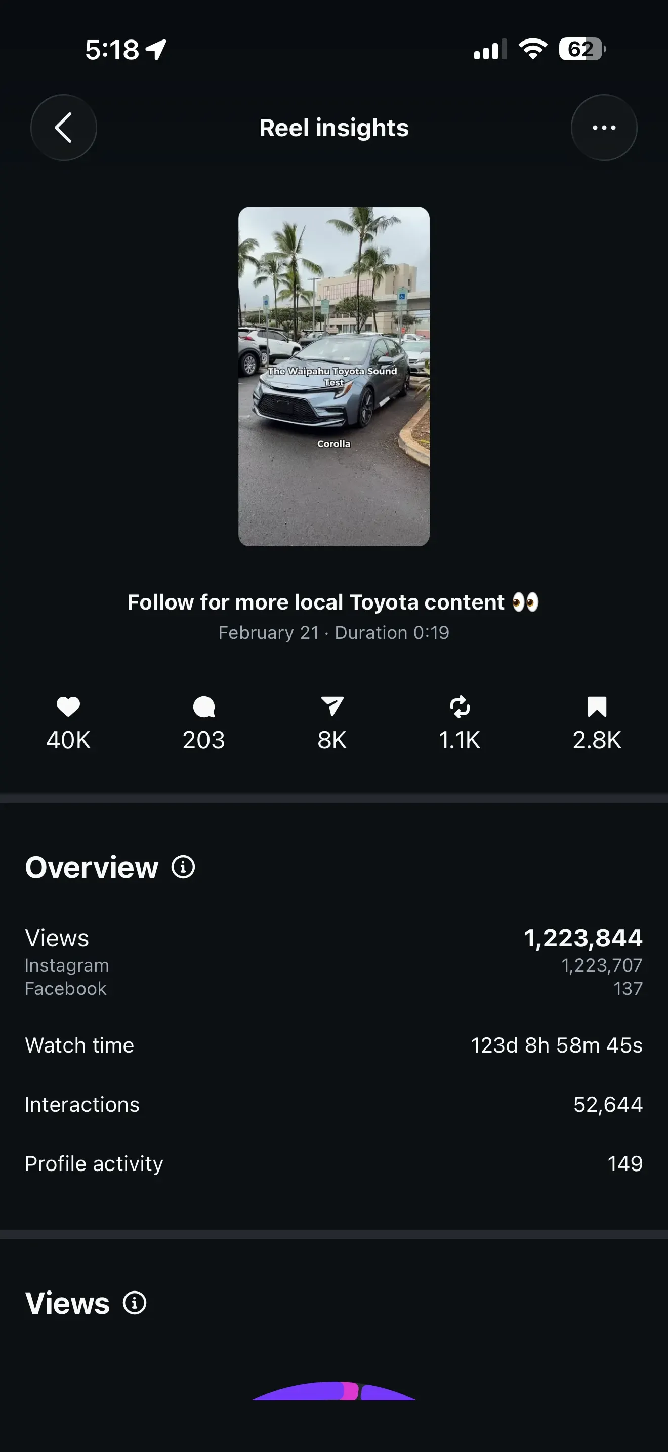Reel insights for the Corolla sound test: 1,223,844 views, 40,000 likes, 8,000 shares, 123 days of watch time.