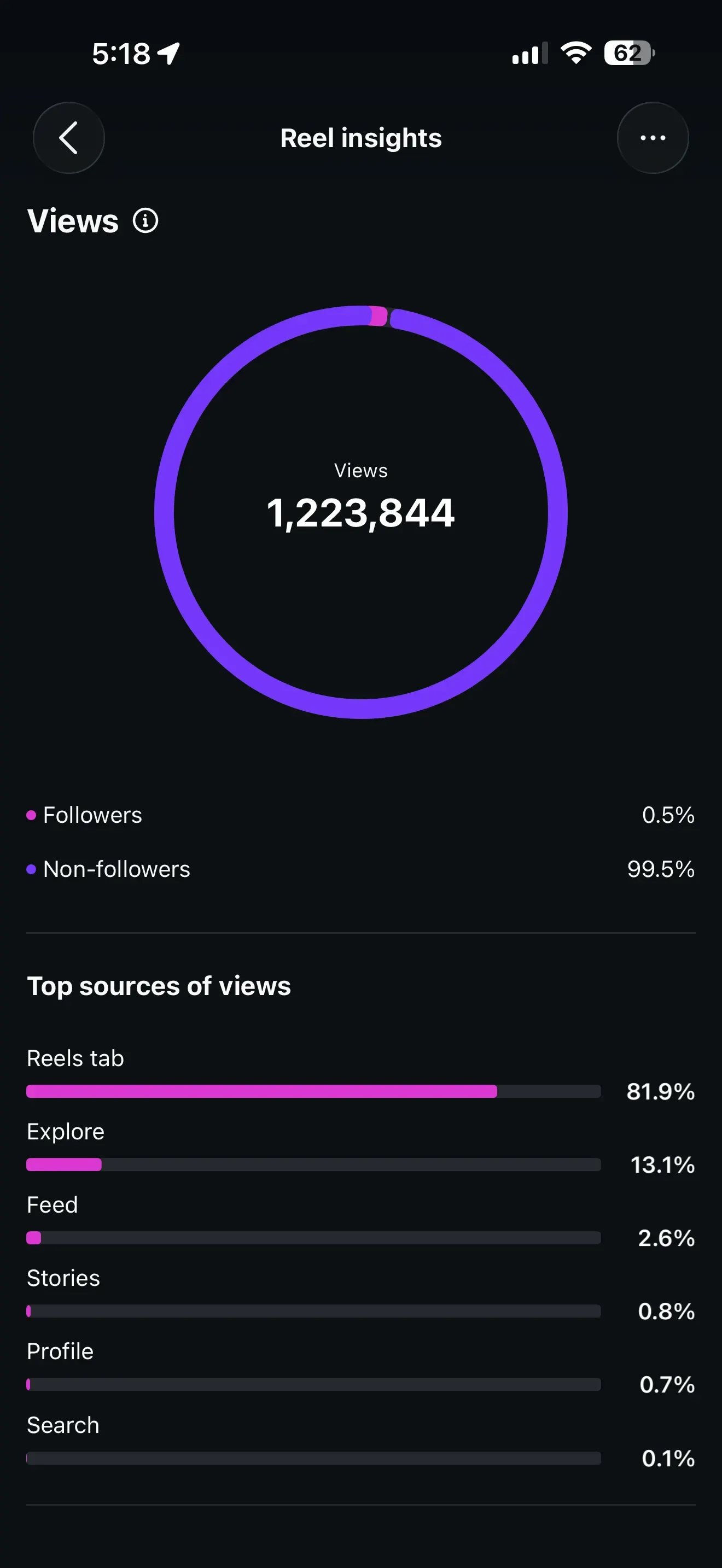 The same reel's source breakdown: 99.5% of views from non-followers, 81.9% from the Reels tab.